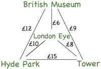 Besøksstedene danner en trekant med Hyde Park som venstre hjørne, British Museum (på toppen) og Tower som høyre hjørne. London Eye er i midten av trekanten. Videre er det oppgitt hvor mye det koster å kjøre fra et sted til et annet.